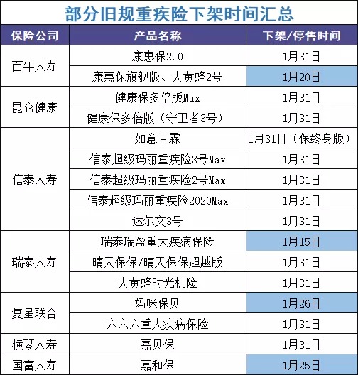 最后15天！快上這幾款好重疾險的末班車(chē)