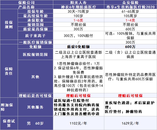 50歲以上爸媽?zhuān)€能買(mǎi)什么保險？看完你就懂了！