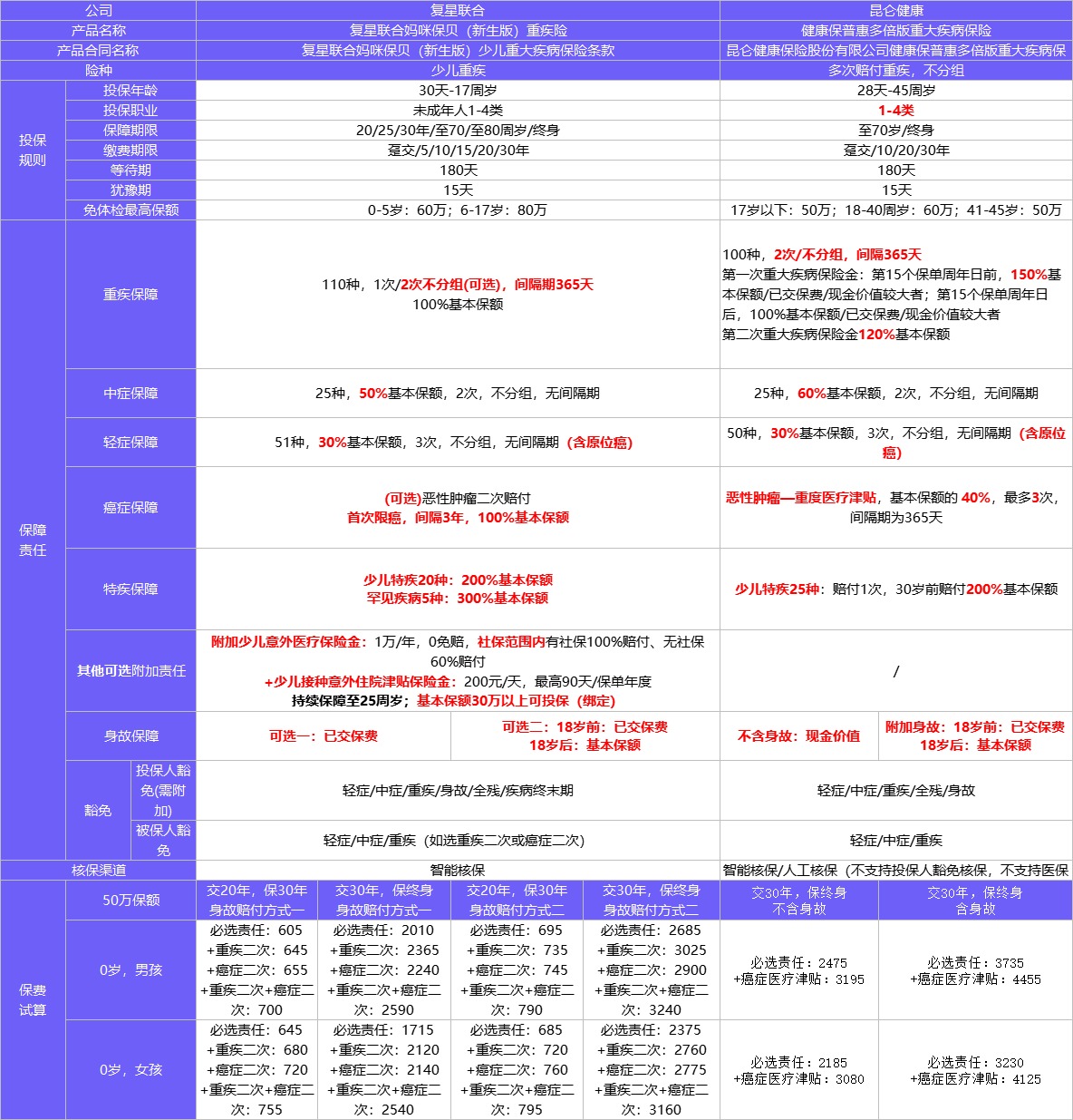 4月榜單 | 哪款重疾險性?xún)r(jià)比最高？
