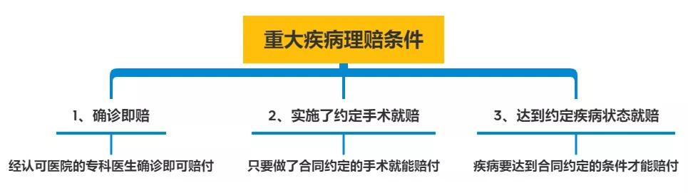 明明是條款里的重疾，保險公司為什么不賠錢(qián)？