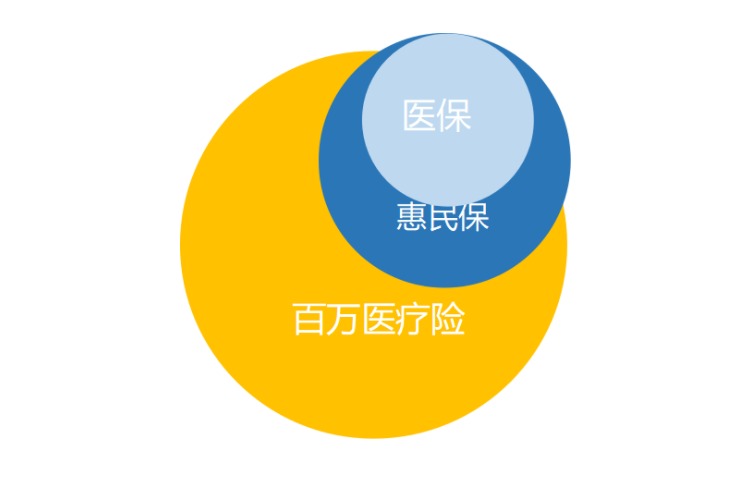 “惠民保”們來(lái)了，百萬(wàn)醫療險還有必要買(mǎi)嗎？