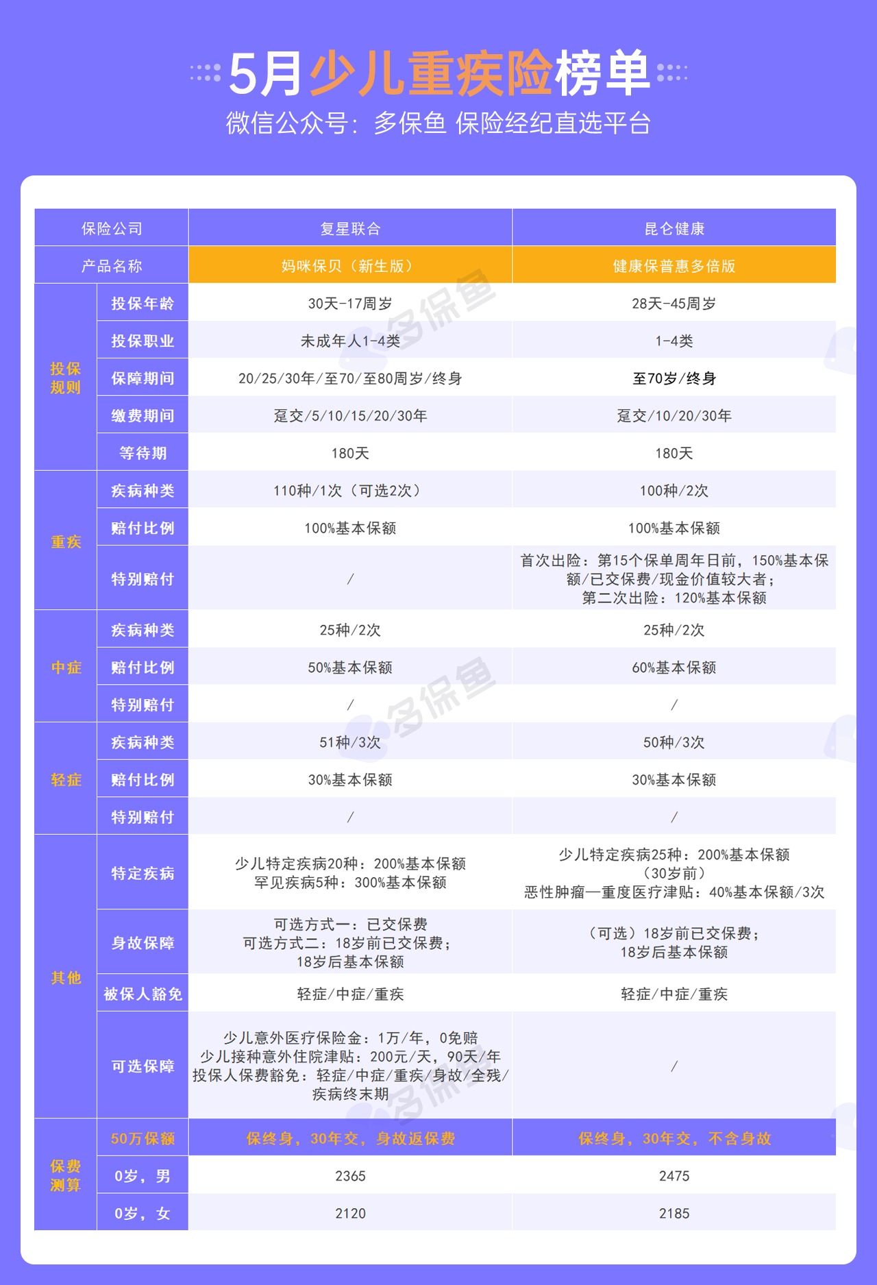 每月榜單 | 5月重疾險榜單公布！