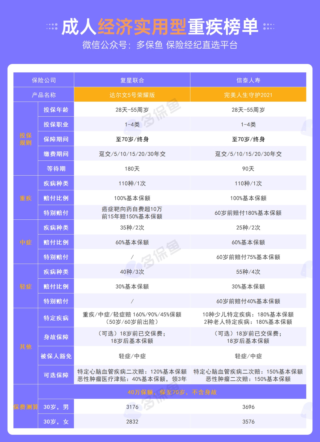 每月榜單 | 7月重疾險榜單公布來(lái)了！
