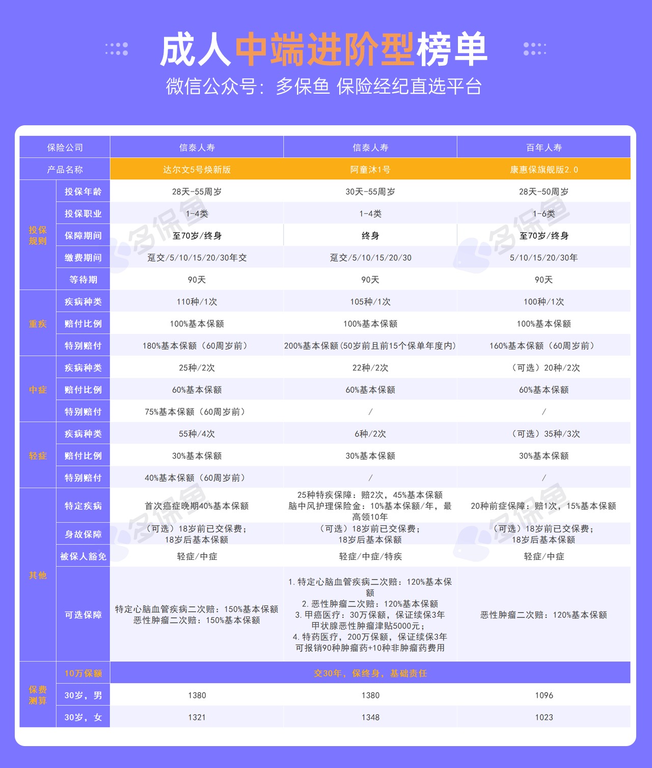 每月榜單 | 7月重疾險榜單公布來(lái)了！