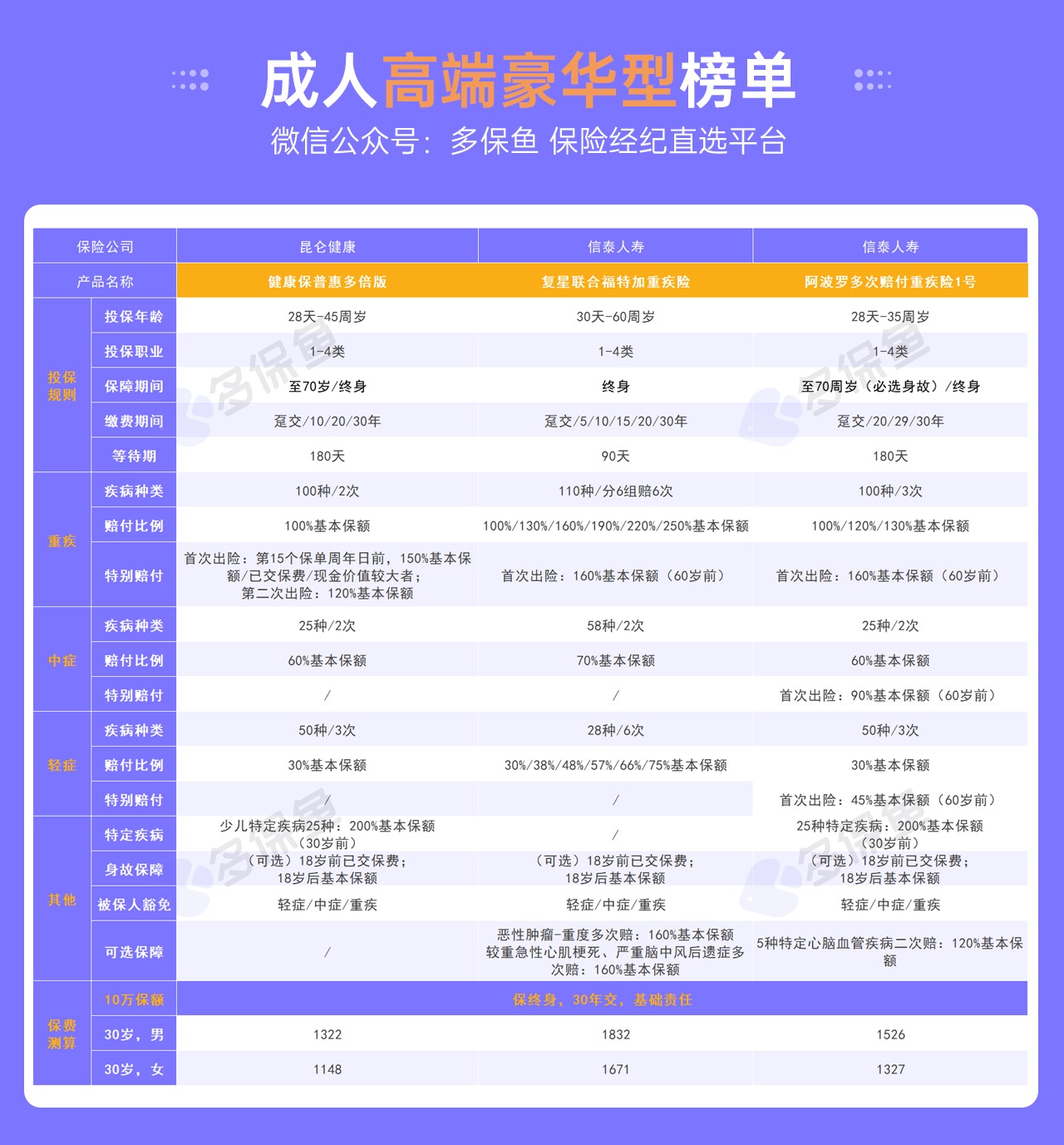 每月榜單 | 5月重疾險榜單公布！