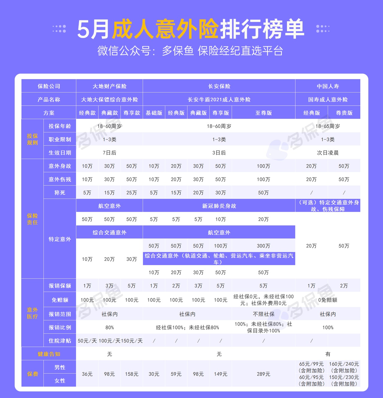 每月榜單 | 5月熱門(mén)意外險榜單來(lái)了！