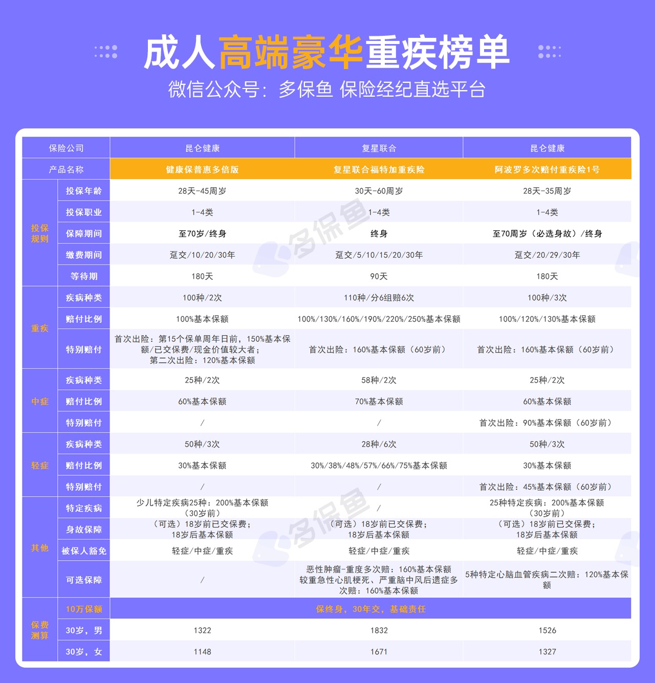 每月榜單 | 7月重疾險榜單公布來(lái)了！
