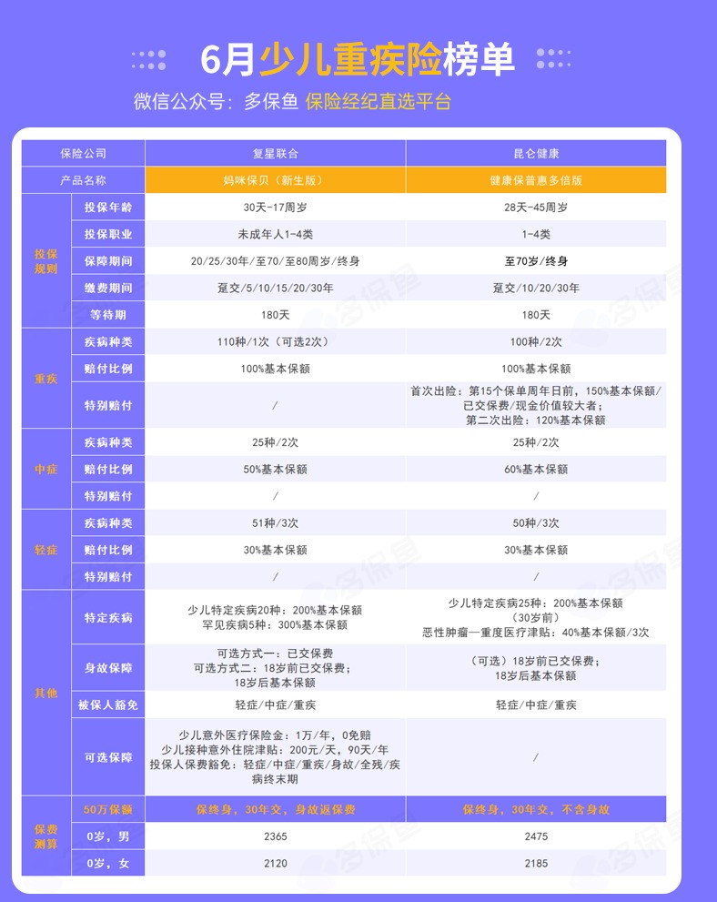每月榜單 | 6月重疾險榜單公布來(lái)了！