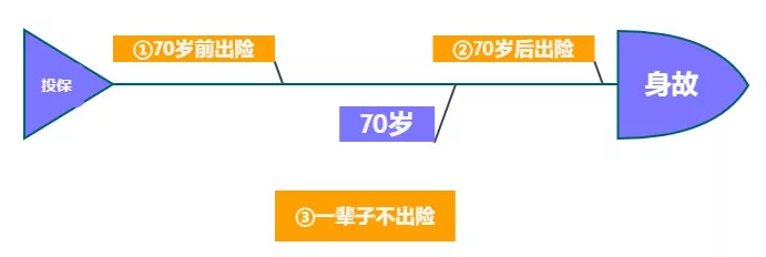 重疾險保到70歲還是終身？揭開(kāi)重疾定價(jià)陷阱！