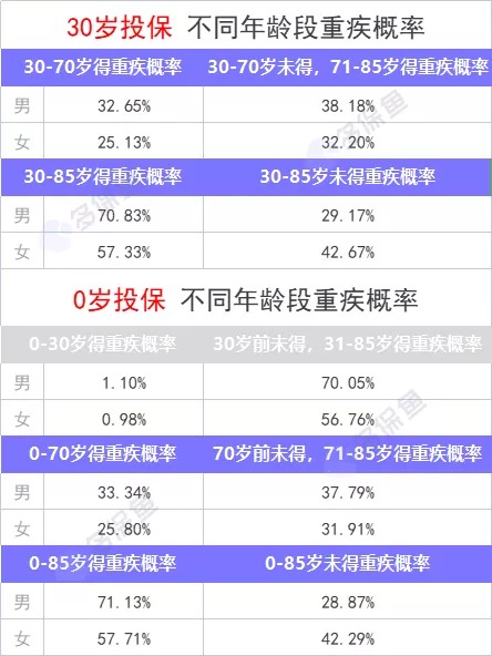 重疾險保到70歲還是終身？揭開(kāi)重疾定價(jià)陷阱！