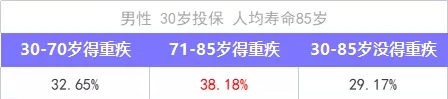 重疾險保到70歲還是終身？揭開(kāi)重疾定價(jià)陷阱！