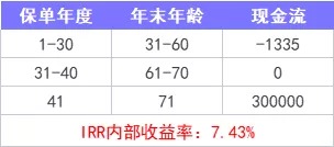 重疾險保到70歲還是終身？揭開(kāi)重疾定價(jià)陷阱！