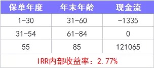重疾險保到70歲還是終身？揭開(kāi)重疾定價(jià)陷阱！