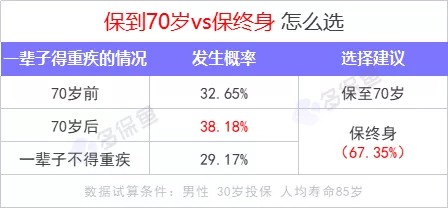 重疾險保到70歲還是終身？揭開(kāi)重疾定價(jià)陷阱！