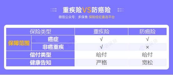 甲狀腺癌100%賠！癌癥保障比重疾險還牛？