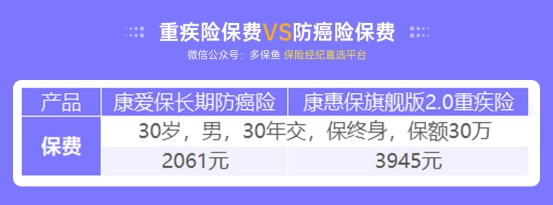 甲狀腺癌100%賠！癌癥保障比重疾險還牛？