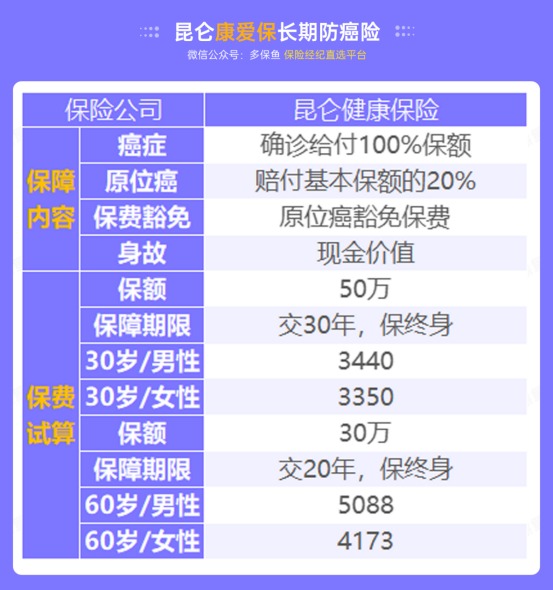 甲狀腺癌100%賠！癌癥保障比重疾險還牛？