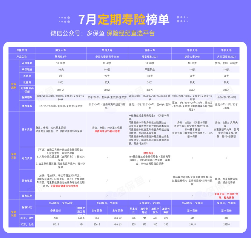每月榜單 | 7月定期壽險榜單！