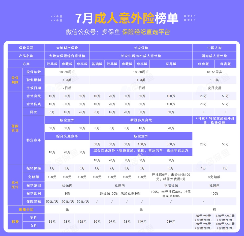 每月榜單 | 7月熱門(mén)意外險榜單來(lái)了！