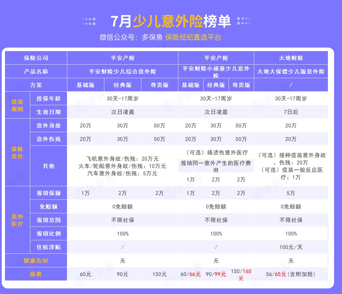 每月榜單 | 7月熱門(mén)意外險榜單來(lái)了！
