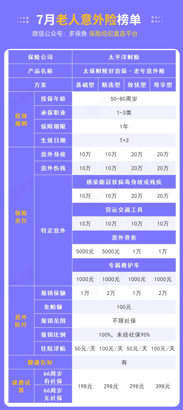 每月榜單 | 7月熱門(mén)意外險榜單來(lái)了！