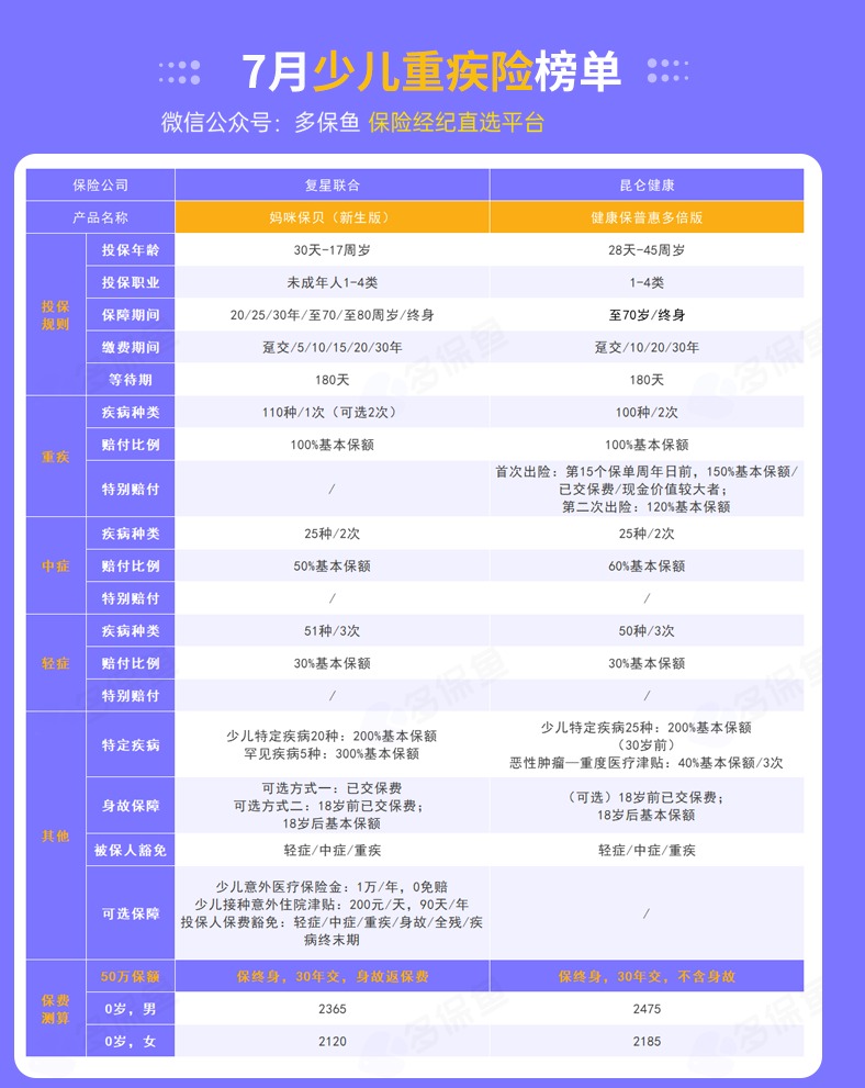 每月榜單 | 7月重疾險榜單公布來(lái)了！