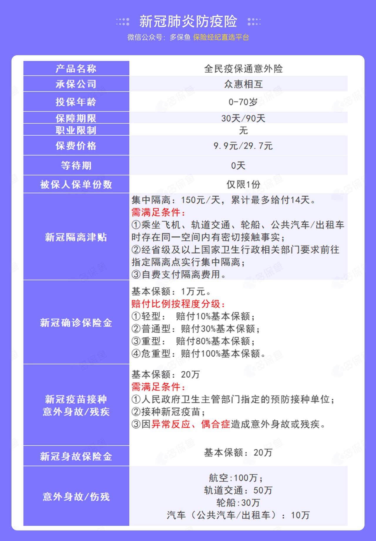 9.9的新冠防疫險，隔離就給錢(qián)！