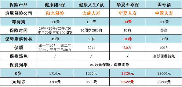買(mǎi)重疾險哪個(gè)公司的好 四款熱銷(xiāo)產(chǎn)品哪款性?xún)r(jià)更高？