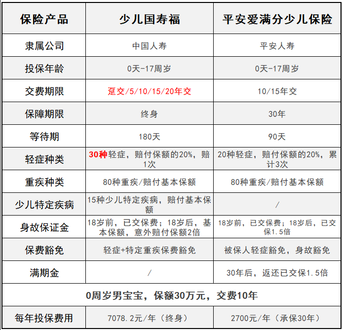平安愛(ài)滿(mǎn)分VS少兒國壽福 兒童承保誰(shuí)更全？