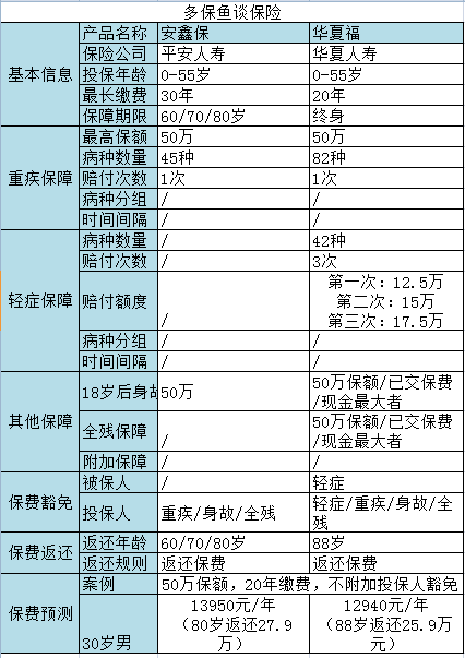 返還型重疾險測評：是華夏福好還是安鑫保更給力？