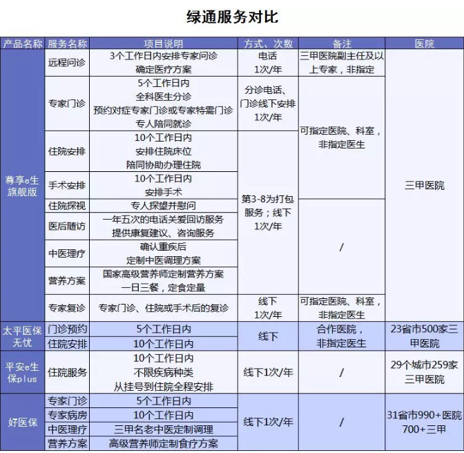 百萬(wàn)醫療險增值服務(wù)哪家最好？