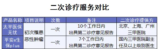 百萬(wàn)醫療險增值服務(wù)哪家最好？