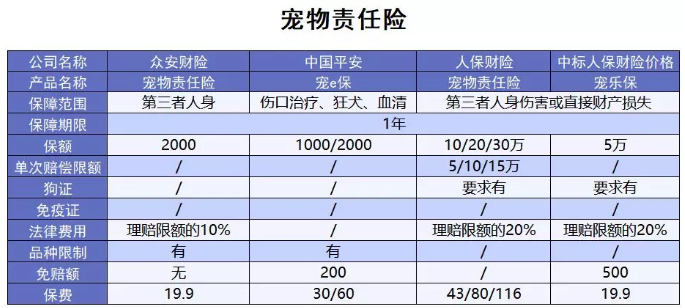為什么不買(mǎi)保險就不讓養狗？