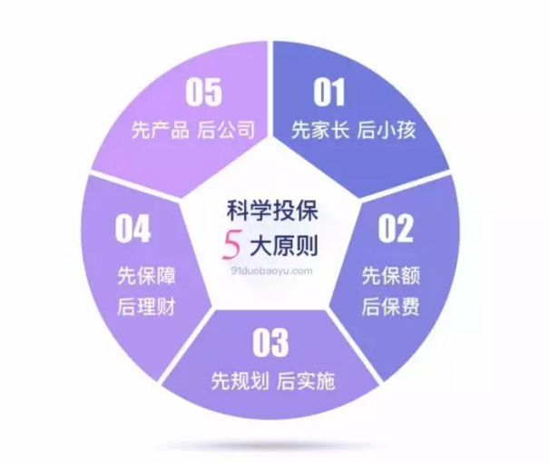 如何做到科學(xué)投保？這幾點(diǎn)你要清楚