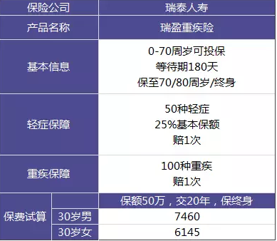 瑞泰瑞盈重疾險：費率碾壓市面上所有重疾險？
