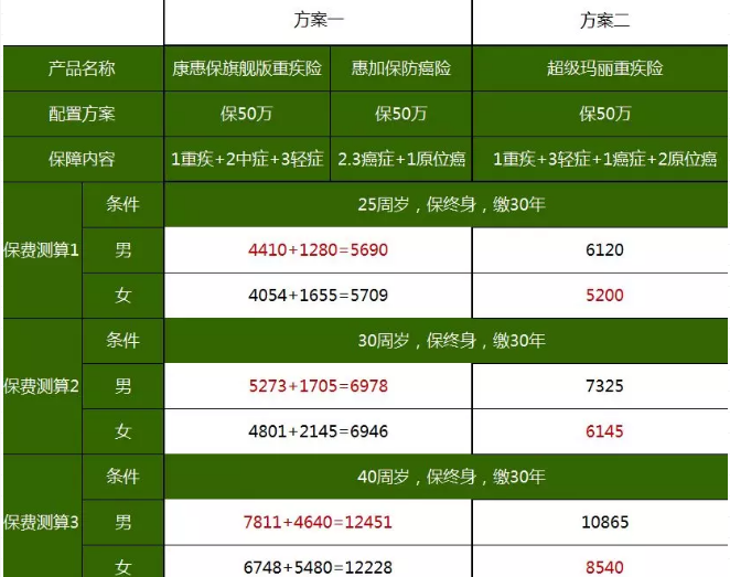 重疾險，瑞泰超級瑪麗，值得買(mǎi)嗎？