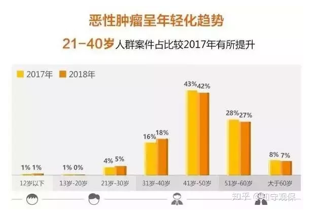 7款癌癥多次賠付型重疾險對比，總有一款值得入手