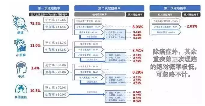 7款癌癥多次賠付型重疾險對比，總有一款值得入手