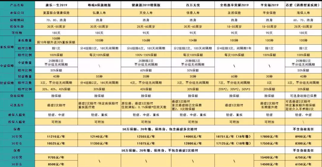 7款癌癥多次賠付型重疾險對比，總有一款值得入手