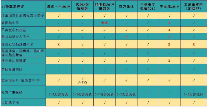 7款癌癥多次賠付型重疾險對比，總有一款值得入手