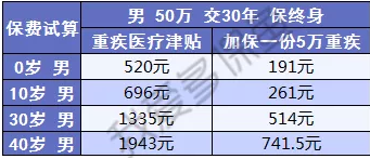 健康保2.0來(lái)襲，重疾之王又要更新?lián)Q代了？