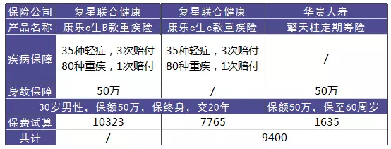 單次賠付的重疾險怎么樣？
