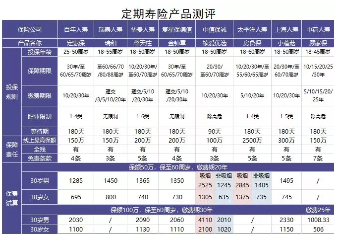 如何選擇定期壽險？