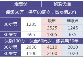 如何選擇定期壽險？