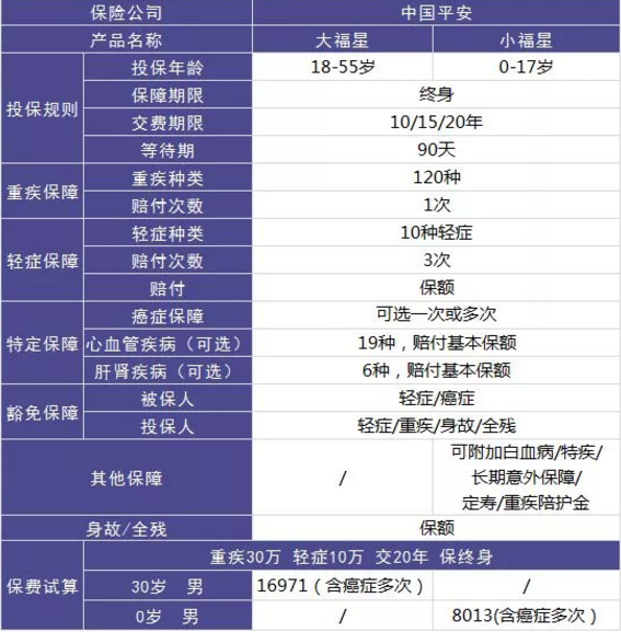 平安大小福星重疾險，到底怎么樣