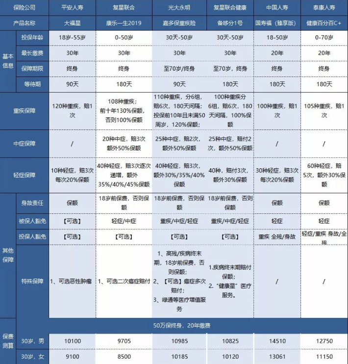 平安大小福星重疾險，到底怎么樣