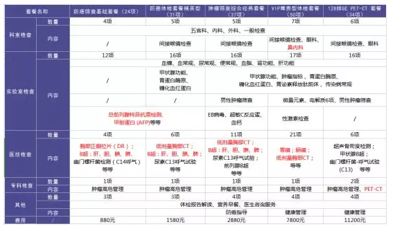 為什么每年體檢還是查不出癌？