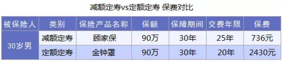 什么是減額定期壽險？