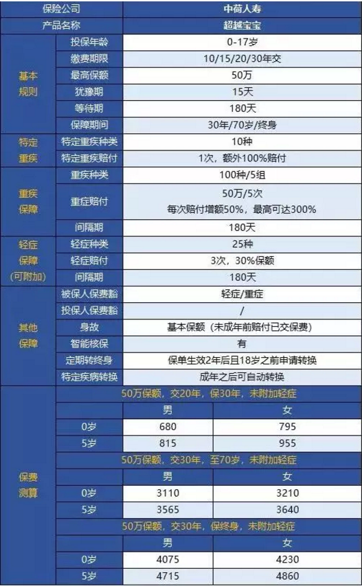 中荷人壽超越寶寶少兒重疾險怎么樣？