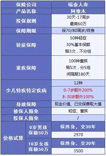 少兒多次賠付重疾險買(mǎi)哪款比較好？